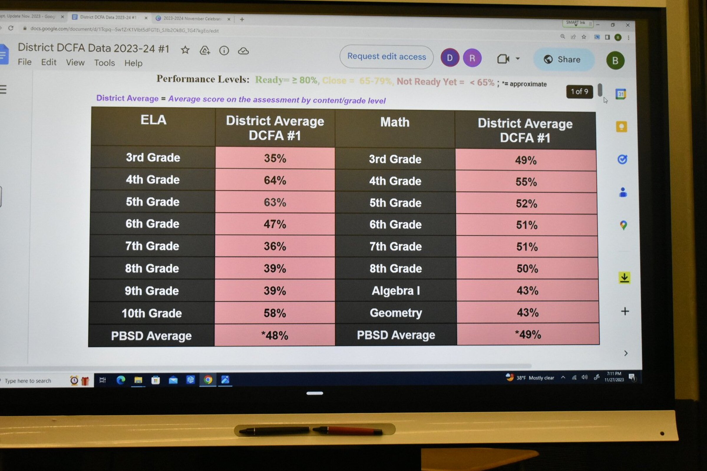 Only 71% in grades 3-10 took district test