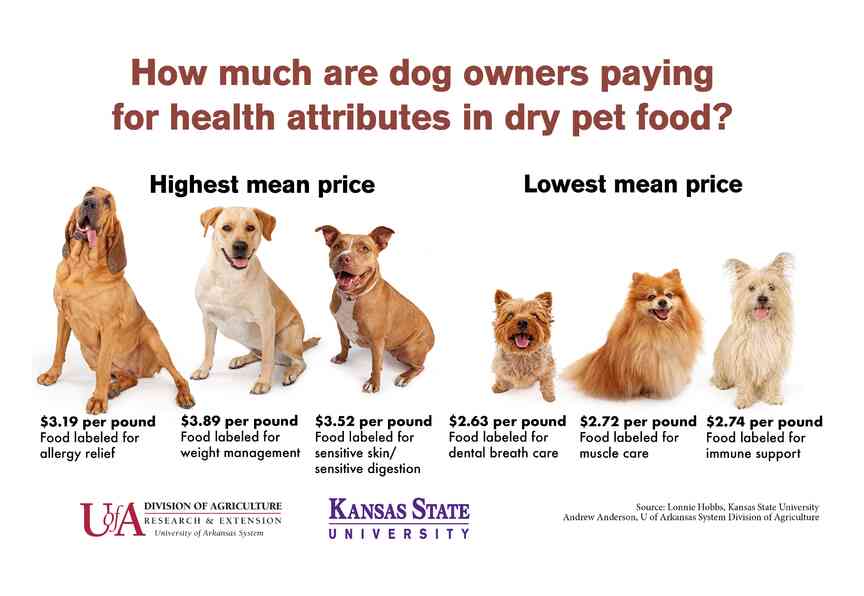 Study explores pet food pricing